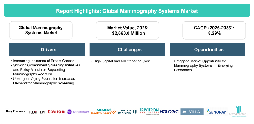 Mammography Systems Market